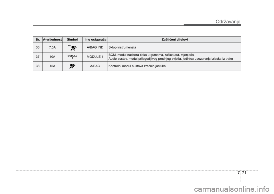 KIA CEED SPORTWAGON 2014  Owners Manual 771
Održavanje
Br.A-vrijednostSimbolIme osiguračaZaštićeni dijelovi
367.5AA/BAG INDSklop instrumenata
3710AMODULE 1BCM, modul nadzora tlaka u gumama, ručica aut. mjenjača,
Audio sustav, modul pr