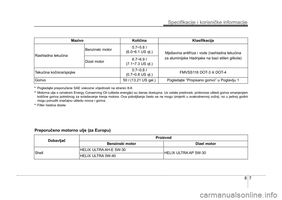 KIA CEED SPORTWAGON 2014 Owners Manual 87
Specifikacije i korisničke informacije
Preporučeno motorno ulje (za Europu)
MazivoKoličina Klasifikacija
Rashladna tekućina
Benzinski motor5.7~5.8 l
(6.0~6.1 US qt.)
Mješavina antifriza i vod KIA CEED SPORTWAGON 2014 Owners Manual 87
Specifikacije i korisničke informacije
Preporučeno motorno ulje (za Europu)
MazivoKoličina Klasifikacija
Rashladna tekućina
Benzinski motor5.7~5.8 l
(6.0~6.1 US qt.)
Mješavina antifriza i vod