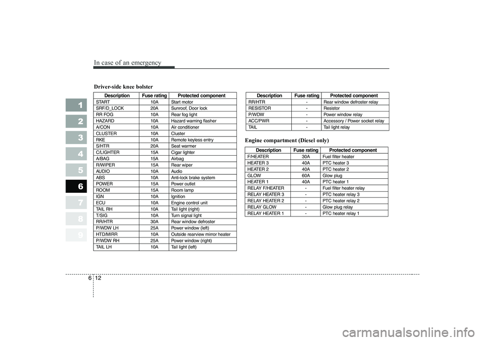 KIA CERATO 2007 Owners Manual In case of an emergency
12
6
1 23456789
Driver-side knee bolster
Description Fuse rating Protected component
START 10A Start motor
SRF/D_LOCK 20A Sunroof, Door lock
RR FOG 10A Rear fog light
HAZARD 1 KIA CERATO 2007 Owners Manual In case of an emergency
12
6
1 23456789
Driver-side knee bolster
Description Fuse rating Protected component
START 10A Start motor
SRF/D_LOCK 20A Sunroof, Door lock
RR FOG 10A Rear fog light
HAZARD 1
