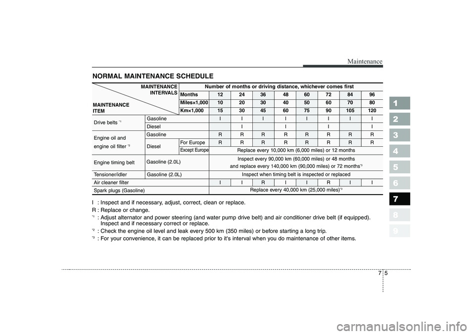 KIA CERATO 2007  Owners Manual 1 23456789
75
Maintenance
NORMAL MAINTENANCE SCHEDULE  
I : Inspect and if necessary, adjust, correct, clean or replace. 
R : Replace or change. *1: Adjust alternator and power steering (and water pum