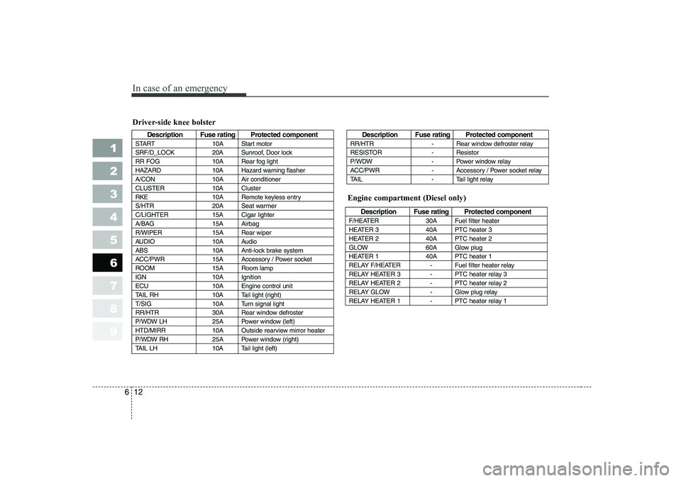KIA CERATO 2006 Owners Manual In case of an emergency
12
6
1 23456789
Driver-side knee bolster
Description Fuse rating Protected component
START 10A Start motor
SRF/D_LOCK 20A Sunroof, Door lock
RR FOG 10A Rear fog light
HAZARD 1 KIA CERATO 2006 Owners Manual In case of an emergency
12
6
1 23456789
Driver-side knee bolster
Description Fuse rating Protected component
START 10A Start motor
SRF/D_LOCK 20A Sunroof, Door lock
RR FOG 10A Rear fog light
HAZARD 1