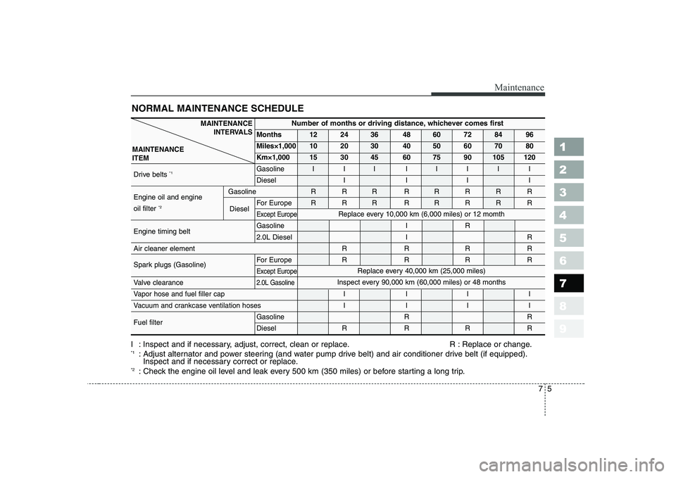 KIA CERATO 2006 Owners Manual 1 23456789
75
Maintenance
NORMAL MAINTENANCE SCHEDULE
I : Inspect and if necessary, adjust, correct, clean or replace. R : Replace or change. *1: Adjust alternator and power steering (and water pump KIA CERATO 2006 Owners Manual 1 23456789
75
Maintenance
NORMAL MAINTENANCE SCHEDULE
I : Inspect and if necessary, adjust, correct, clean or replace. R : Replace or change. *1: Adjust alternator and power steering (and water pump