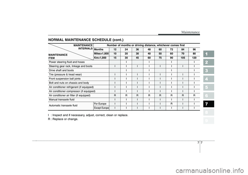 KIA CERATO 2004  Owners Manual 1 23456789
77
Maintenance
NORMAL MAINTENANCE SCHEDULE (cont.)
I : Inspect and if necessary, adjust, correct, clean or replace. 
R : Replace or change.
Number of months or driving distance, whichever c