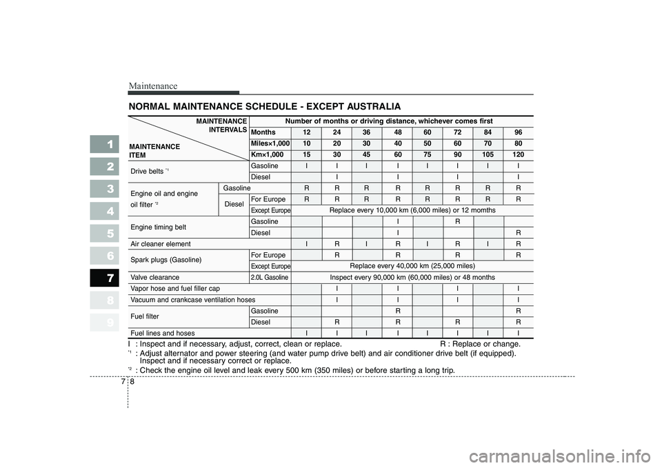 KIA CERATO 2005 Owners Manual Maintenance
8
7
1 23456789
NORMAL MAINTENANCE SCHEDULE - EXCEPT AUSTRALIA
I : Inspect and if necessary, adjust, correct, clean or replace. R : Replace or change. *1
: Adjust alternator and power steer KIA CERATO 2005 Owners Manual Maintenance
8
7
1 23456789
NORMAL MAINTENANCE SCHEDULE - EXCEPT AUSTRALIA
I : Inspect and if necessary, adjust, correct, clean or replace. R : Replace or change. *1
: Adjust alternator and power steer