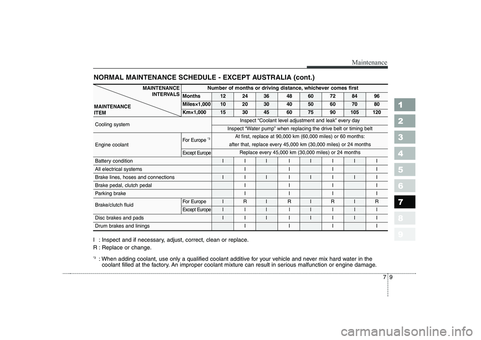 KIA CERATO 2005 Owners Manual 79
Maintenance
1 23456789
NORMAL MAINTENANCE SCHEDULE - EXCEPT AUSTRALIA (cont.)
I : Inspect and if necessary, adjust, correct, clean or replace.
R : Replace or change. *3: When adding coolant, use o KIA CERATO 2005 Owners Manual 79
Maintenance
1 23456789
NORMAL MAINTENANCE SCHEDULE - EXCEPT AUSTRALIA (cont.)
I : Inspect and if necessary, adjust, correct, clean or replace.
R : Replace or change. *3: When adding coolant, use o