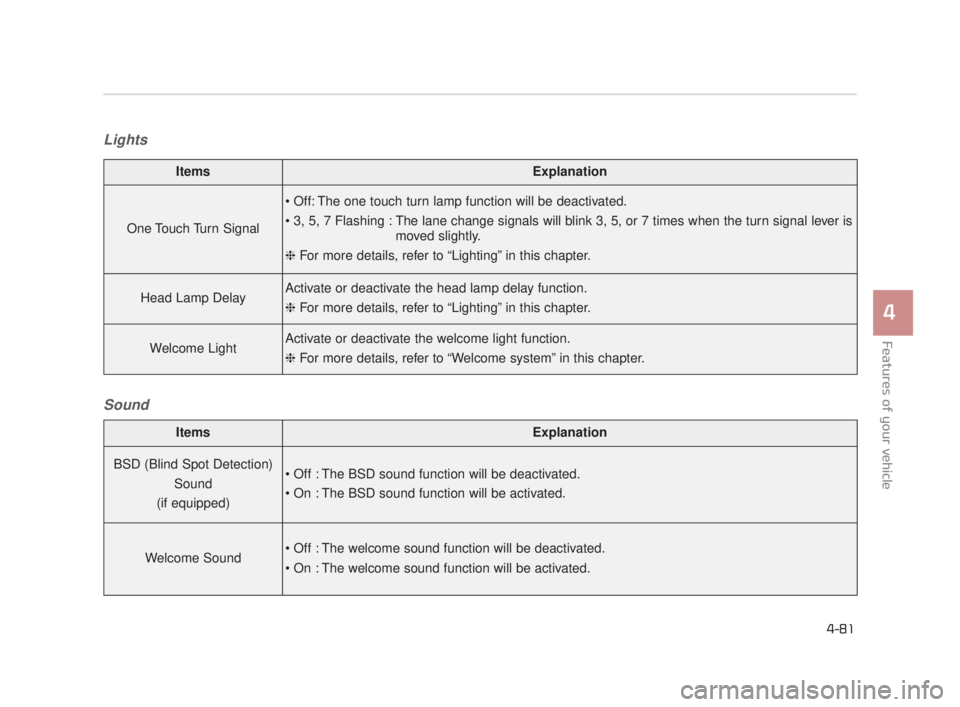 KIA K900 2018  Owners Manual Features of your vehicle
4
4-81
LightsSound
ItemsExplanation
One Touch Turn Signal

 moved slightly.
❈  For more details, refer to “Lighting” in this chapter.
Head Lamp DelayActivate or deactiva