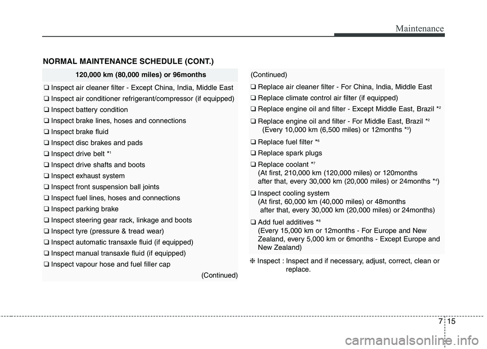 KIA MORNING 2015  Owners Manual 715
Maintenance
NORMAL MAINTENANCE SCHEDULE (CONT.)
120,000 km (80,000 miles) or 96months
❑ Inspect air cleaner filter - Except China, India, Middle East
❑ Inspect air conditioner refrigerant/comp