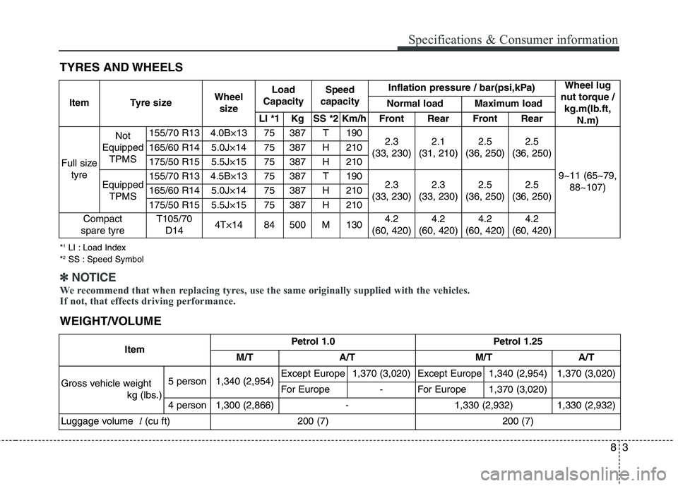 KIA MORNING 2015  Owners Manual 83
Specifications & Consumer information
TYRES AND WHEELS
ItemPetrol 1.0 Petrol 1.25
M/T A/T M/T A/T
Gross vehicle weight 
kg (lbs.)
5 person 1,340 (2,954)Except Europe 1,370 (3,020) Except Europe 1,3