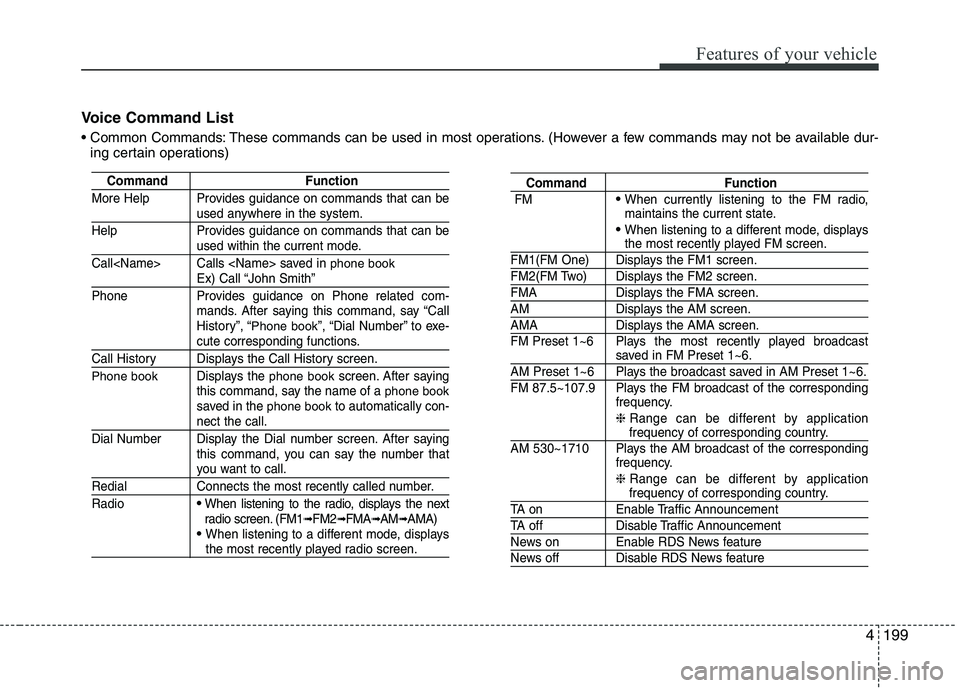 KIA PICANTO 2017 Owners Manual 199
Features of your vehicle
4
Voice Command List
These commands can be used in most operations. (However a few commands may not be available dur-
ing certain operations)
Command Function
More Help KIA PICANTO 2017 Owners Manual 199
Features of your vehicle
4
Voice Command List
These commands can be used in most operations. (However a few commands may not be available dur-
ing certain operations)
Command Function
More Help