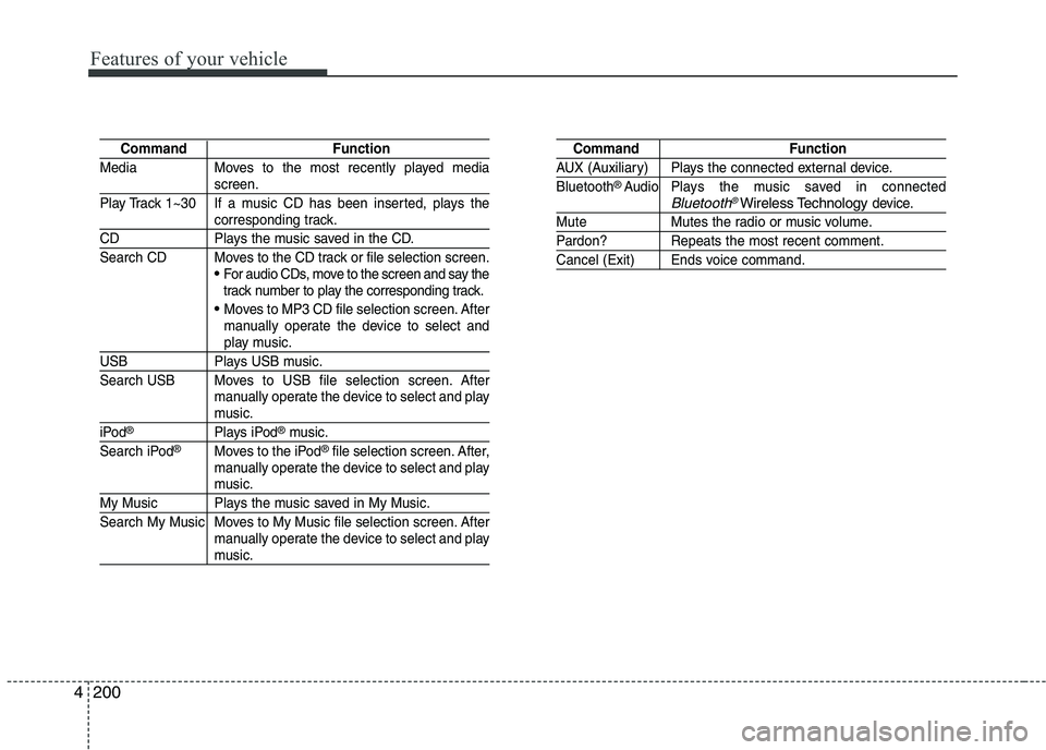 KIA PICANTO 2017 Owners Manual Features of your vehicle
2004
Command Function
Media Moves to the most recently played media
screen.
Play Track 1~30 If a music CD has been inserted, plays the
corresponding track.
CD Plays the music KIA PICANTO 2017 Owners Manual Features of your vehicle
2004
Command Function
Media Moves to the most recently played media
screen.
Play Track 1~30 If a music CD has been inserted, plays the
corresponding track.
CD Plays the music