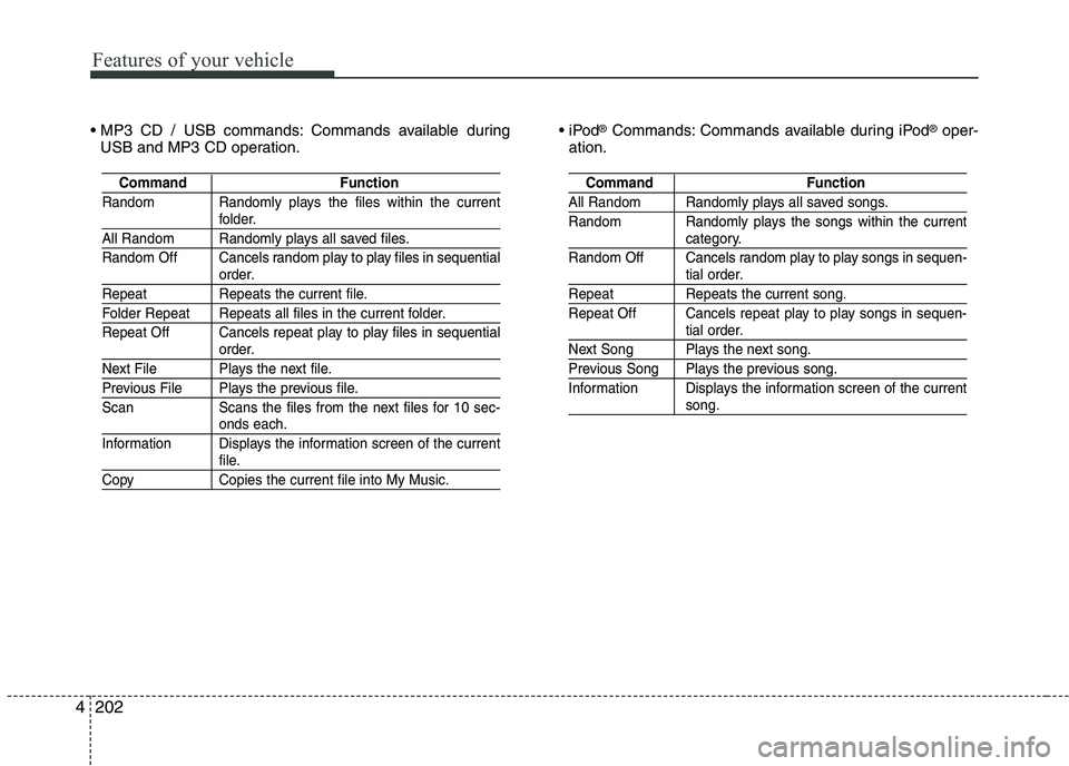 KIA PICANTO 2017 Owners Manual Features of your vehicle
2024 Commands available during
USB and MP3 CD operation.
®
Commands: Commands available during iPod ®
oper-
ation.
Command Function
Random Randomly plays the files within t KIA PICANTO 2017 Owners Manual Features of your vehicle
2024 Commands available during
USB and MP3 CD operation.
®
Commands: Commands available during iPod ®
oper-
ation.
Command Function
Random Randomly plays the files within t