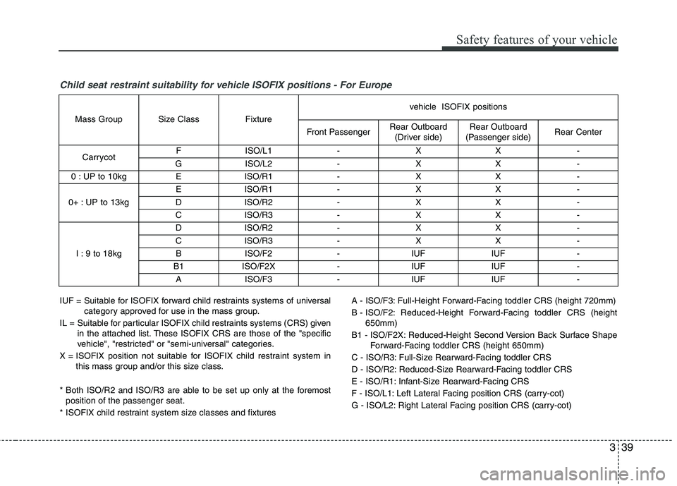 KIA PICANTO 2017 Owners Manual 339
Safety features of your vehicle
Child seat restraint suitability for vehicle ISOFIX positions - For Europe
IUF = Suitable for ISOFIX forward child restraints systems of universalcategory approved KIA PICANTO 2017 Owners Manual 339
Safety features of your vehicle
Child seat restraint suitability for vehicle ISOFIX positions - For Europe
IUF = Suitable for ISOFIX forward child restraints systems of universalcategory approved