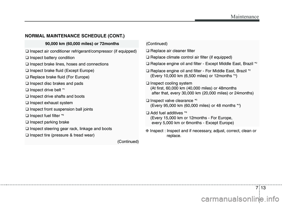 KIA PICANTO 2015  Owners Manual 713
Maintenance
NORMAL MAINTENANCE SCHEDULE (CONT.)
90,000 km (60,000 miles) or 72months
❑ Inspect air conditioner refrigerant/compressor (if equipped)
❑ Inspect battery condition
❑ Inspect brak