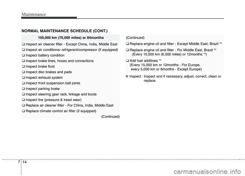 KIA PICANTO 2015  Owners Manual Maintenance
14
7
105,000 km (70,000 miles) or 84months
❑  Inspect air cleaner filter - Except China, India, Middle East
❑  Inspect air conditioner refrigerant/compressor (if equipped)
❑ Inspect 