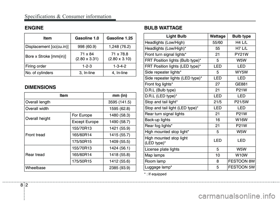 KIA PICANTO 2015  Owners Manual Specifications & Consumer information
2
8
ENGINE BULB WATTAGE
DIMENSIONS Item Gasoline 1.0 Gasoline 1.25
Displacement [cc(cu.in)] 998 (60.9)  1,248 (76.2) 
Bore x Stroke [mm(in)] 71 x 84
(2.80 x 3.31)