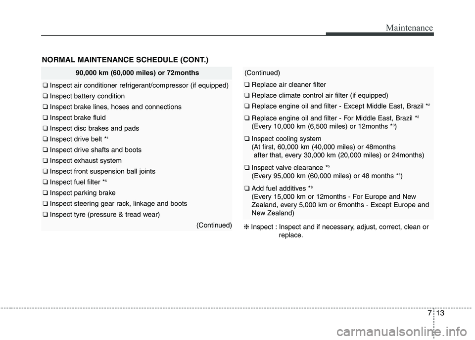 KIA PICANTO 2015  Owners Manual 713
Maintenance
NORMAL MAINTENANCE SCHEDULE (CONT.)
90,000 km (60,000 miles) or 72months
❑ Inspect air conditioner refrigerant/compressor (if equipped)
❑ Inspect battery condition
❑ Inspect brak