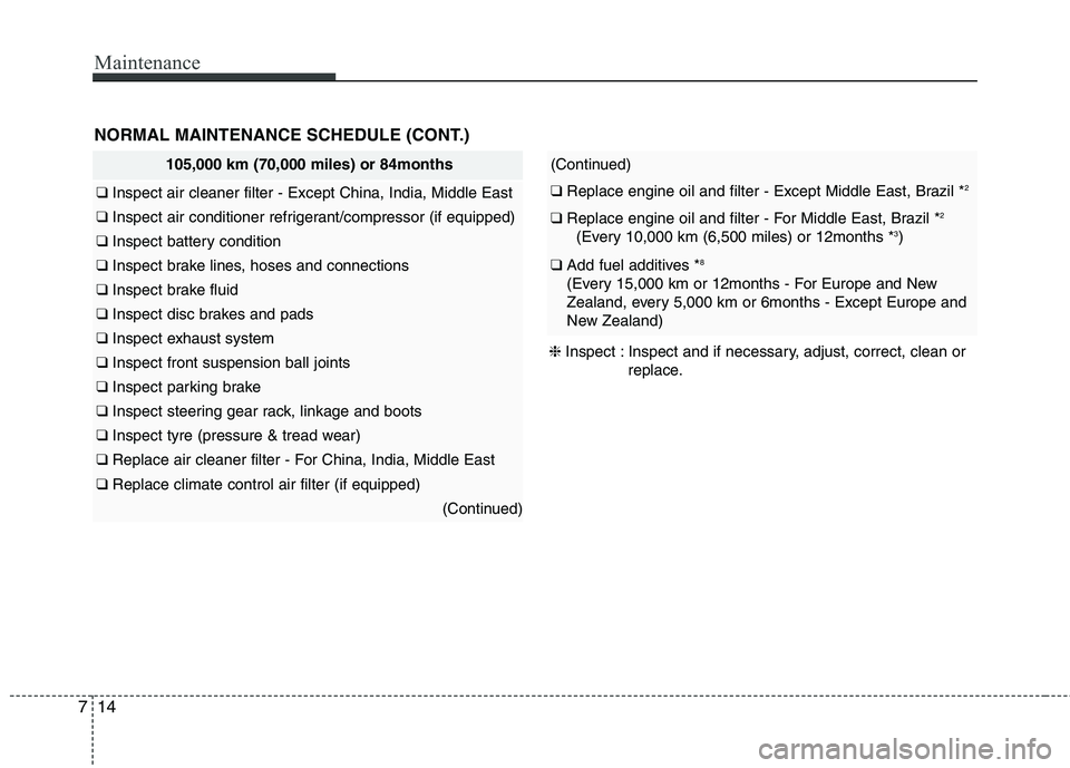 KIA PICANTO 2015  Owners Manual Maintenance
14
7
105,000 km (70,000 miles) or 84months
❑  Inspect air cleaner filter - Except China, India, Middle East
❑  Inspect air conditioner refrigerant/compressor (if equipped)
❑ Inspect 