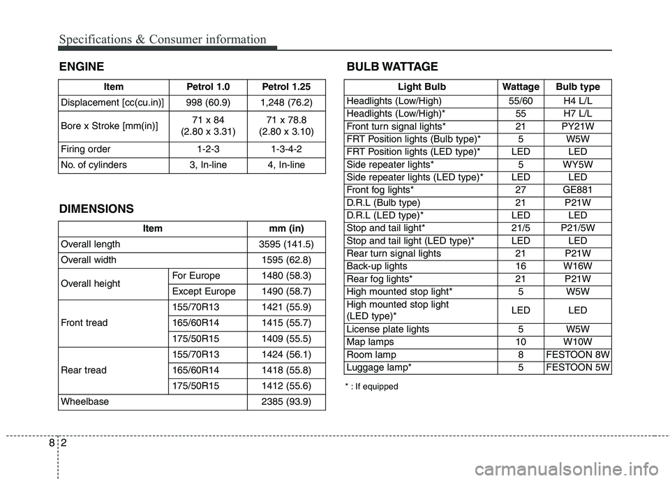 KIA PICANTO 2015  Owners Manual Specifications & Consumer information
2
8
ENGINE BULB WATTAGE
* : If equipped
DIMENSIONS
Item Petrol 1.0 Petrol 1.25
Displacement [cc(cu.in)] 998 (60.9)  1,248 (76.2) 
Bore x Stroke [mm(in)] 71 x 84
(