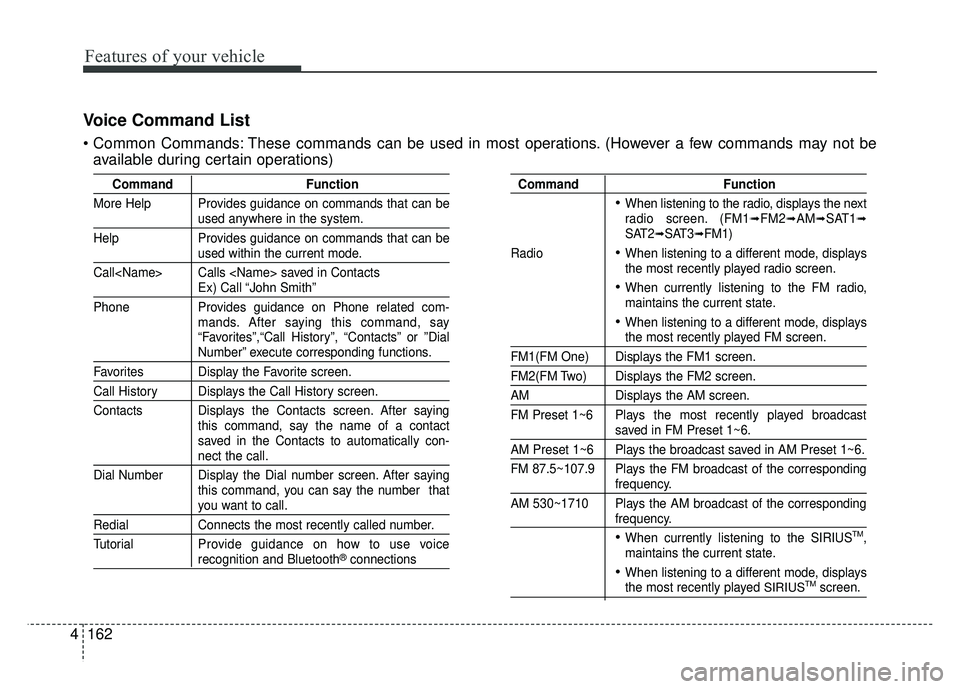 KIA RIO HATCHBACK 2014 Owners Manual Features of your vehicle
162
4
Voice Command List
These commands can be used in most operations. (However a few commands may not be
available during certain operations)
Command Function
More Help Pro KIA RIO HATCHBACK 2014 Owners Manual Features of your vehicle
162
4
Voice Command List
These commands can be used in most operations. (However a few commands may not be
available during certain operations)
Command Function
More Help Pro