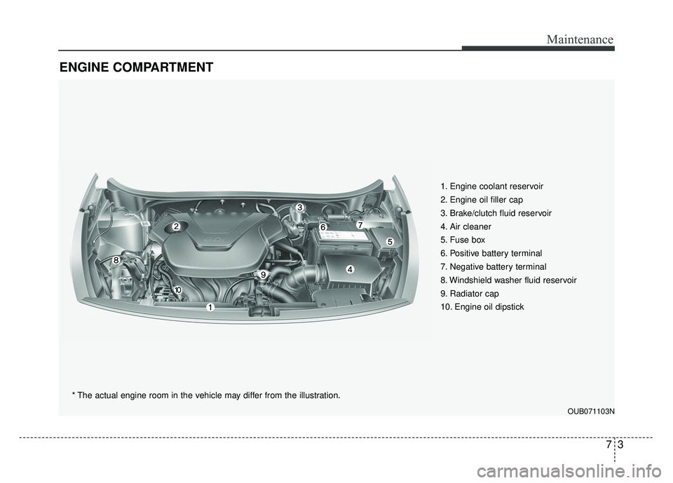 KIA RIO HATCHBACK 2014  Owners Manual 73
Maintenance
ENGINE COMPARTMENT 
1. Engine coolant reservoir
2. Engine oil filler cap
3. Brake/clutch fluid reservoir
4. Air cleaner
5. Fuse box
6. Positive battery terminal
7. Negative battery term