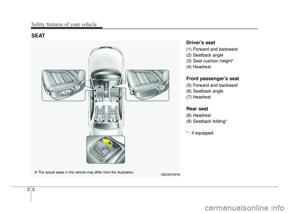 KIA RIO HATCHBACK 2019  Owners Manual Safety features of your vehicle
23
Driver’s seat
(1) Forward and backward
(2) Seatback angle
(3) Seat cushion height*
(4) Headrest
Front passenger’s seat
(5) Forward and backward
(6) Seatback angl