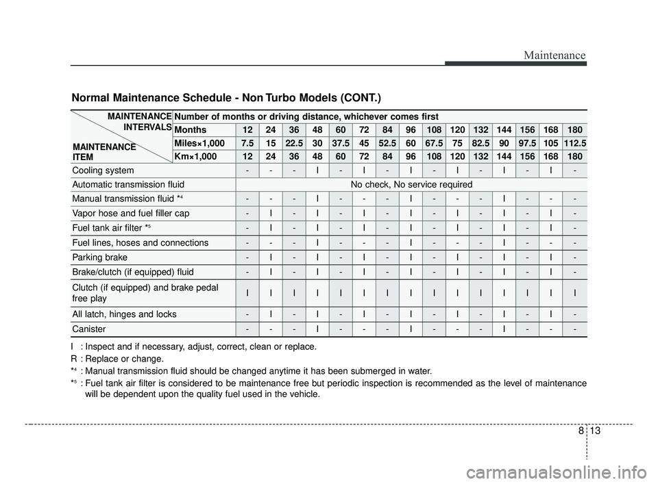 KIA RIO HATCHBACK 2019  Owners Manual 813
Maintenance
Number of months or driving distance, whichever comes first
Months1224364860728496108120132144156168180
Miles×1,0007.51522.530 37.5 45 52.5 60 67.5 75 82.5 90 97.5 105 112.5 
Km×1,00