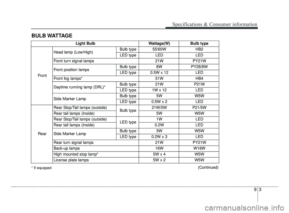 KIA RIO HATCHBACK 2019  Owners Manual 93
Specifications & Consumer information
BULB WATTAGE
Light BulbWattage(W)Bulb type
Front Head lamp (Low/High)
Bulb type 55/60W
HB2
LED type LED LED
Front turn signal lamps 21WPY21W
Front position lam
