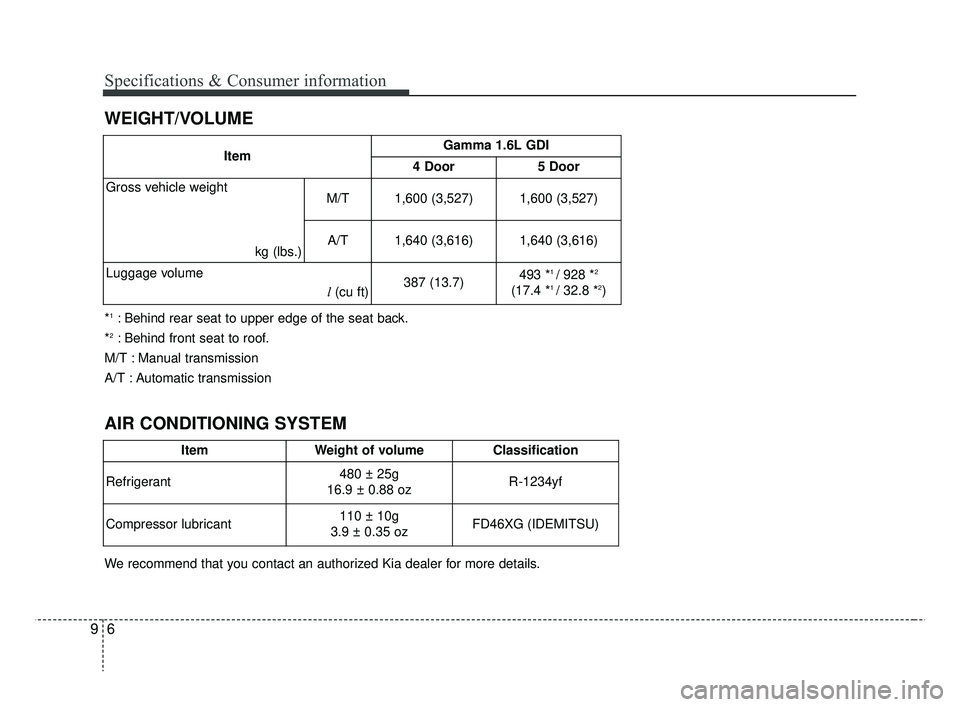 KIA RIO HATCHBACK 2019  Owners Manual Specifications & Consumer information
69
WEIGHT/VOLUME
ItemGamma 1.6L GDI
4 Door5 Door
Gross vehicle weight
kg (lbs.)M/T 1,600 (3,527)
1,600 (3,527)
A/T 1,640 (3,616)
1,640 (3,616)
Luggage volume l(cu