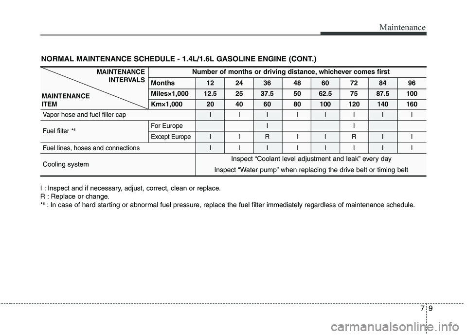 KIA VENGA 2011  Owners Manual 79
Maintenance
I : Inspect and if necessary, adjust, correct, clean or replace. 
R : Replace or change.*6
: In case of hard starting or abnormal fuel pressure, replace the fuel filter immediately rega