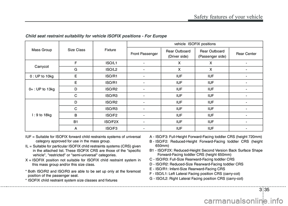 KIA VENGA 2011 Owners Manual 335
Safety features of your vehicle
Child seat restraint suitability for vehicle ISOFIX positions - For Europe
F ISO/L1 - X X -
G ISO/L2 - X X - E ISO/R1 - IUF IUF -
E ISO/R1 - IUF IUF -
D ISO/R2 KIA VENGA 2011 Owners Manual 335
Safety features of your vehicle
Child seat restraint suitability for vehicle ISOFIX positions - For Europe
F ISO/L1 - X X -
G ISO/L2 - X X - E ISO/R1 - IUF IUF -
E ISO/R1 - IUF IUF -
D ISO/R2