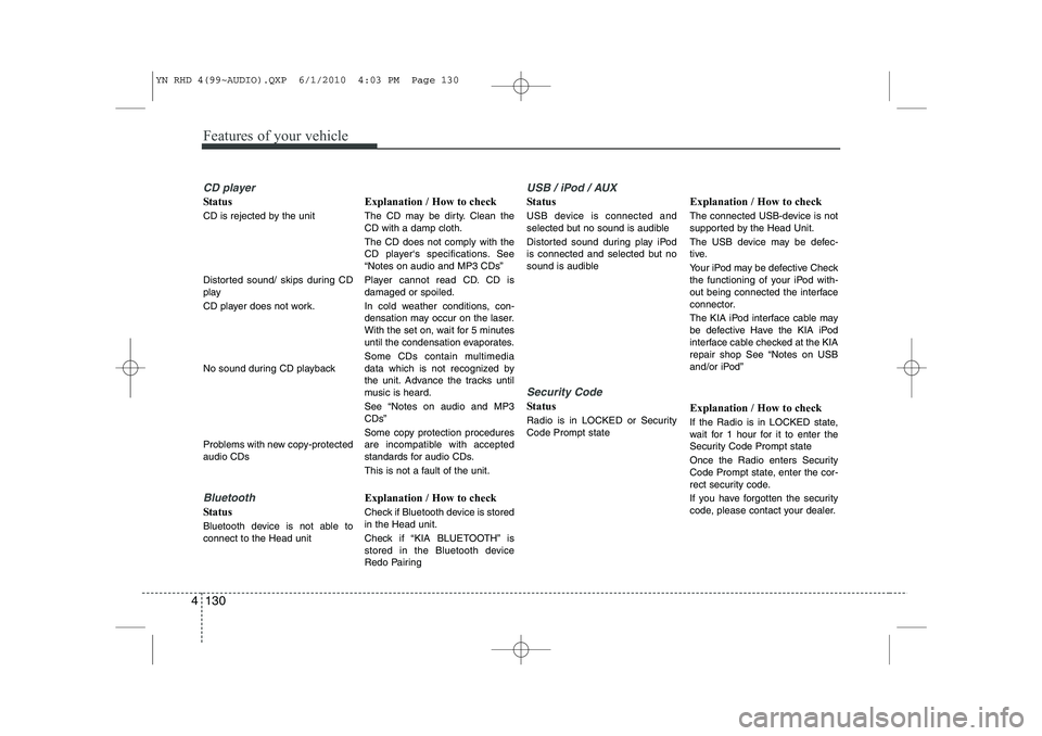 KIA VENGA 2011  Owners Manual Features of your vehicle
130
4
CD player
Status 
CD is rejected by the unit 
Distorted sound/ skips during CD 
play 
CD player does not work. 
No sound during CD playback 
Problems with new copy-prote