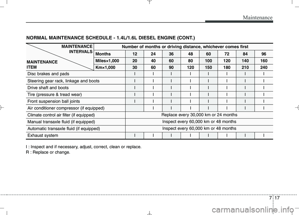 KIA VENGA 2010  Owners Manual 717
Maintenance
NORMAL MAINTENANCE SCHEDULE - 1.4L/1.6L DIESEL ENGINE (CONT.)
I : Inspect and if necessary, adjust, correct, clean or replace. 
R : Replace or change.
MAINTENANCEINTERVALS
MAINTENANCE 