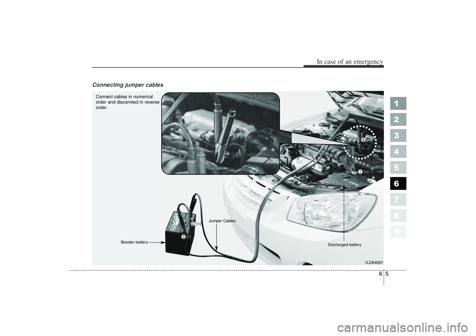 KIA SPECTRA5 2006  Owners Manual 65
In case of an emergency
Connecting jumper cables    
1
2
3
4
5
6
7
8
9
1LDA4001
Connect cables in numerical
order and disconnect in reverse
order.
Discharged battery(+)
Jumper Cables
Booster batter