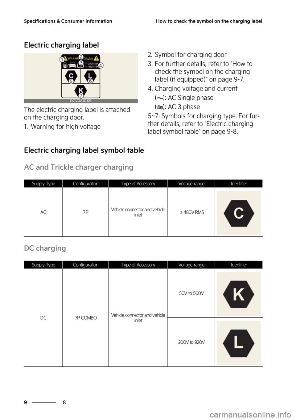 KIA EV6 2023  Owners Manual �4�Q�F�D�J�G�J�D�B�U�J�P�O�T����$�P�O�T�V�N�F�S��J�O�G�P�S�N�B�U�J�P�O
�
�
�)�P�X��U�P��D�I�F�D�L��U�I�F��T�Z�N�C�P�M��P�O��U�I�F��D�I�B�S�H�J�O�H��M�B�C�F�M
�&�M�F�D�U�S�J�D��D�I�B�S�H