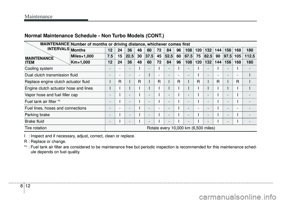 KIA NIRO HYBRID EV 2019  Owners Manual Maintenance
12
8
Number of months or driving distance, whichever comes first
Months1224364860728496108120132144156168180
Miles×1,0007.51522.530 37.5 45 52.5 60 67.5 75 82.5 90 97.5 105 112.5 
Km×1,0