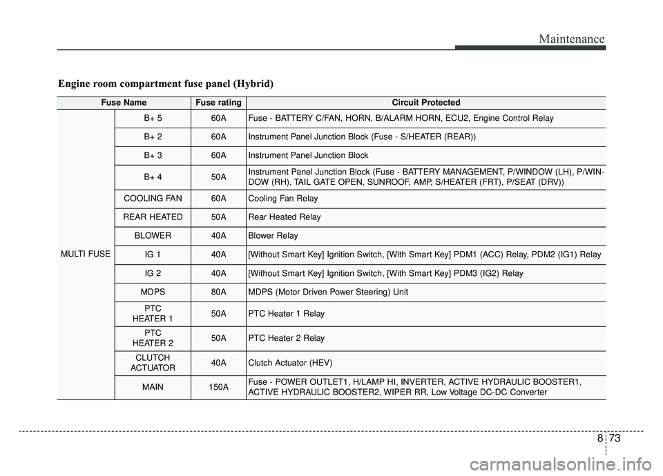 KIA NIRO HYBRID EV 2019  Owners Manual 873
Maintenance
Engine room compartment fuse panel (Hybrid)
Fuse NameFuse ratingCircuit Protected
MULTI FUSE
B+ 560AFuse - BATTERY C/FAN, HORN, B/ALARM HORN, ECU2, Engine Control Relay
B+ 260AInstrume
