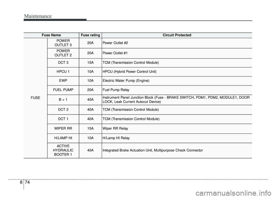KIA NIRO HYBRID EV 2019  Owners Manual Maintenance
74
8
Fuse NameFuse ratingCircuit Protected
FUSE
POWER
OUTLET 320APower Outlet #2
POWER
OUTLET 220APower Outlet #1
DCT 315ATCM (Transmission Control Module)
HPCU 110AHPCU (Hybrid Power Cont