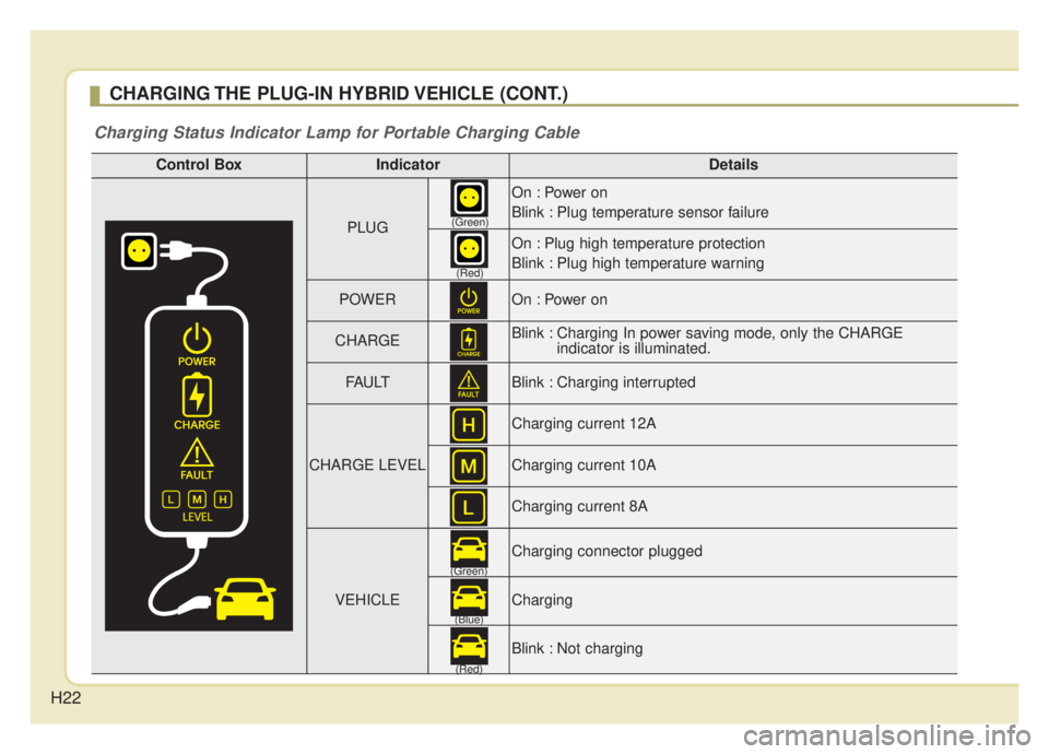 KIA NIRO HYBRID EV 2020  Owners Manual H22
CHARGING THE PLUG-IN HYBRID VEHICLE (CONT.)
Charging Status Indicator Lamp for Portable Charging Cable
Control BoxIndicatorDetails
PLUG
On : Power on  
Blink : Plug temperature sensor failure
On :