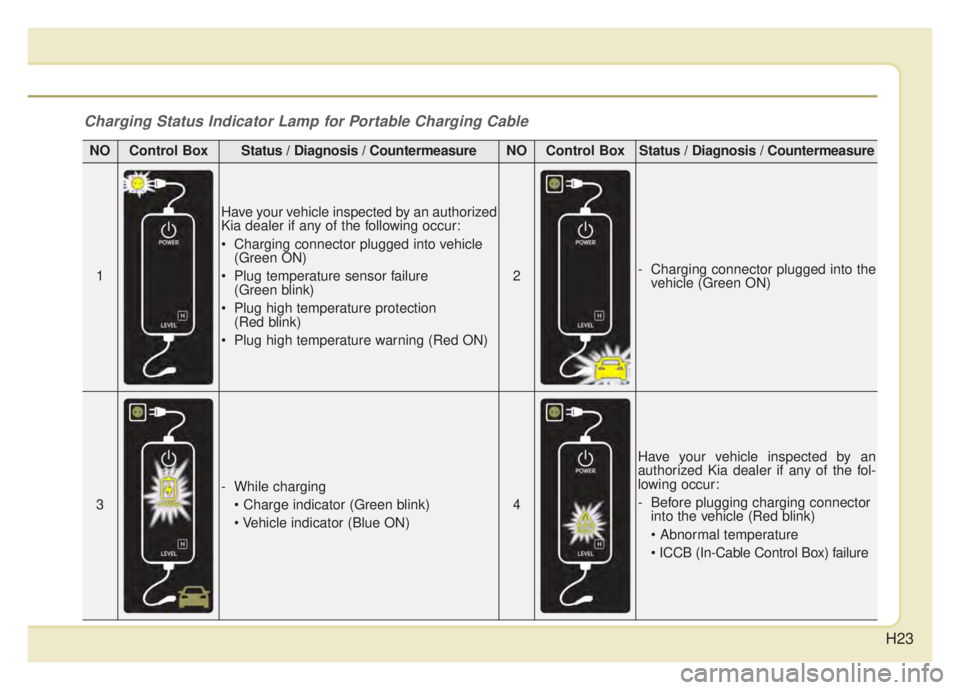 KIA NIRO HYBRID EV 2020  Owners Manual H23
Charging Status Indicator Lamp for Portable Charging Cable
NOControl BoxStatus / Diagnosis / CountermeasureNOControl BoxStatus / Diagnosis / Countermeasure
1
Have your vehicle inspected by an auth