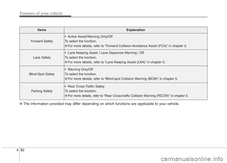 KIA NIRO HYBRID EV 2021  Owners Manual Features of your vehicle
82 4
ItemsExplanation
Forward Safety
 Active Assist/Warning Only/Off
To select the function.
❈For more details, refer to “Forward Collision-Avoidance Assist (FCA)” in ch