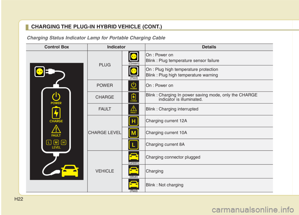 KIA NIRO HYBRID EV 2021  Owners Manual H22
CHARGING THE PLUG-IN HYBRID VEHICLE (CONT.)
Charging Status Indicator Lamp for Portable Charging Cable
Control BoxIndicatorDetails
PLUG
On : Power on  
Blink : Plug temperature sensor failure
On :