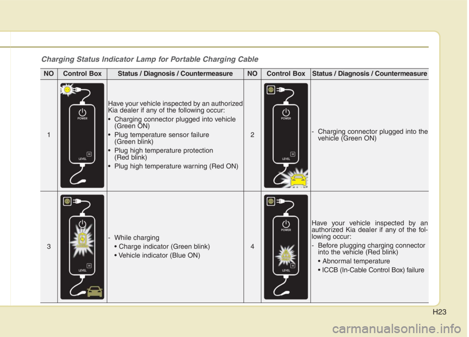 KIA NIRO HYBRID EV 2021  Owners Manual H23
Charging Status Indicator Lamp for Portable Charging Cable
NOControl BoxStatus / Diagnosis / CountermeasureNOControl BoxStatus / Diagnosis / Countermeasure
1
Have your vehicle inspected by an auth