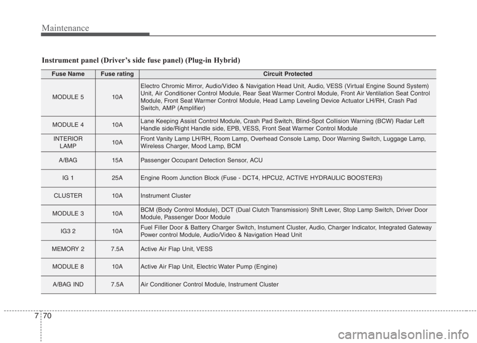 KIA NIRO HYBRID EV 2021 Owners Manual Maintenance
70 7
Instrument panel (Driver’s side fuse panel) (Plug-in Hybrid)
Fuse NameFuse ratingCircuit Protected
MODULE 510A
Electro Chromic Mirror, Audio/Video & Navigation Head Unit, Audio, VES KIA NIRO HYBRID EV 2021 Owners Manual Maintenance
70 7
Instrument panel (Driver’s side fuse panel) (Plug-in Hybrid)
Fuse NameFuse ratingCircuit Protected
MODULE 510A
Electro Chromic Mirror, Audio/Video & Navigation Head Unit, Audio, VES