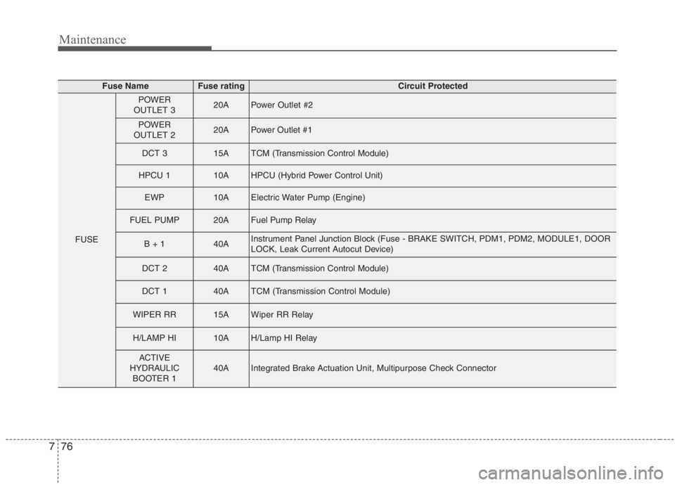 KIA NIRO HYBRID EV 2021  Owners Manual Maintenance
76 7
Fuse NameFuse ratingCircuit Protected
FUSE
POWER
OUTLET 320APower Outlet #2
POWER
OUTLET 220APower Outlet #1
DCT 315ATCM (Transmission Control Module)
HPCU 110AHPCU (Hybrid Power Cont