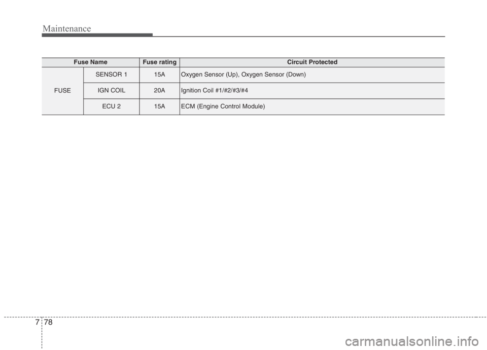 KIA NIRO HYBRID EV 2021  Owners Manual Maintenance
78 7
Fuse NameFuse ratingCircuit Protected
FUSE
SENSOR 115AOxygen Sensor (Up), Oxygen Sensor (Down)
IGN COIL20AIgnition Coil #1/#2/#3/#4
ECU 215AECM (Engine Control Module) 