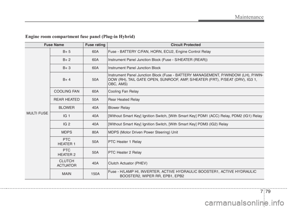KIA NIRO HYBRID EV 2021  Owners Manual 779
Maintenance
Engine room compartment fuse panel (Plug-in Hybrid)
Fuse NameFuse ratingCircuit Protected
MULTI FUSE
B+ 560AFuse - BATTERY C/FAN, HORN, ECU2, Engine Control Relay
B+ 260AInstrument Pan