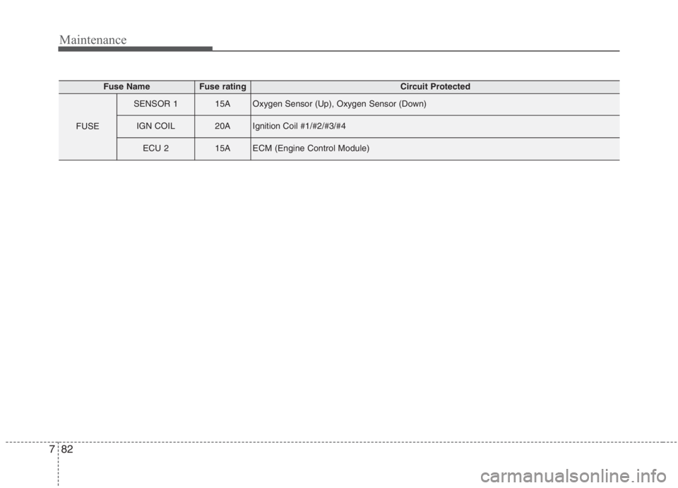 KIA NIRO HYBRID EV 2021  Owners Manual Maintenance
82 7
Fuse NameFuse ratingCircuit Protected
FUSE
SENSOR 115AOxygen Sensor (Up), Oxygen Sensor (Down)
IGN COIL20AIgnition Coil #1/#2/#3/#4
ECU 215AECM (Engine Control Module) 