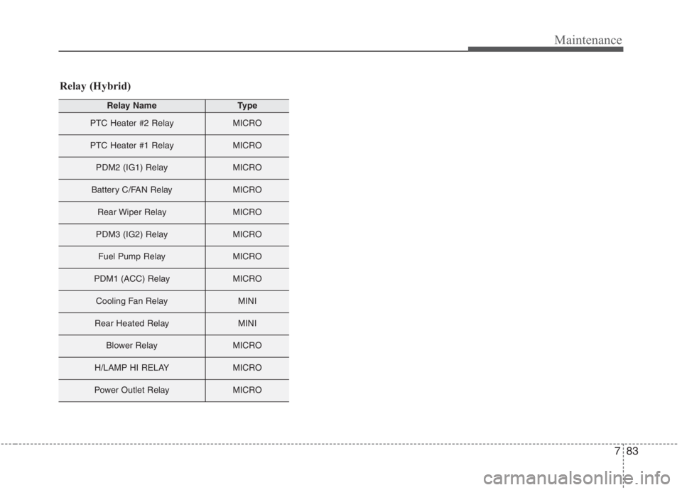 KIA NIRO HYBRID EV 2021  Owners Manual 783
Maintenance
Relay (Hybrid)
Relay NameType
PTC Heater #2 RelayMICRO
PTC Heater #1 RelayMICRO
PDM2 (IG1) RelayMICRO
Battery C/FAN RelayMICRO
Rear Wiper RelayMICRO
PDM3 (IG2) RelayMICRO
Fuel Pump Rel
