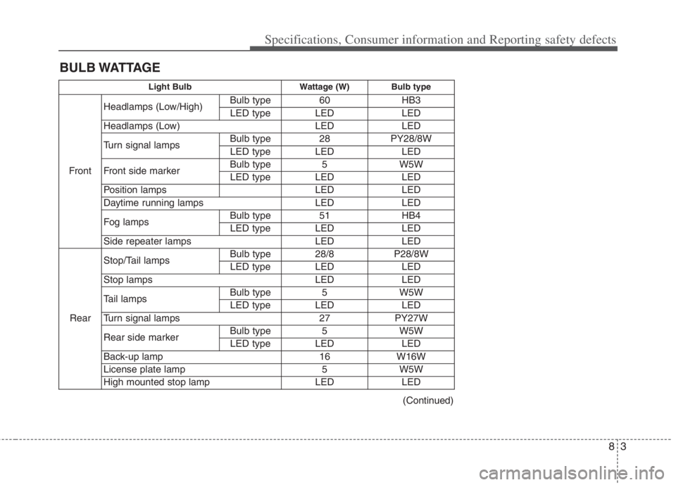 KIA NIRO HYBRID EV 2021  Owners Manual 83
BULB WATTAGESpecifications, Consumer information and Reporting safety defects
(Continued)
Light Bulb Wattage (W) Bulb type
FrontHeadlamps (Low/High)Bulb type 60 HB3
LED type LED LED
Headlamps (Low)