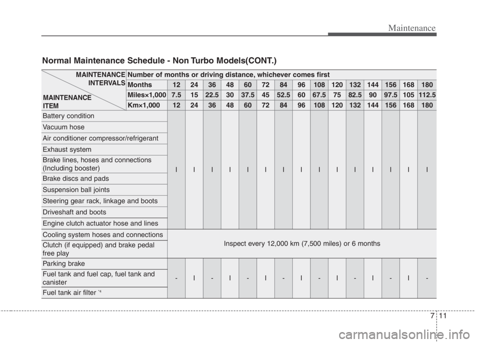 KIA NIRO HYBRID EV 2022  Owners Manual 711
Maintenance
Number of months or driving distance, whichever comes first
Months1224364860728496108120132144156168180
Miles×1,0007.51522.530 37.5 45 52.5 60 67.5 75 82.5 90 97.5 105 112.5 
Km×1,00